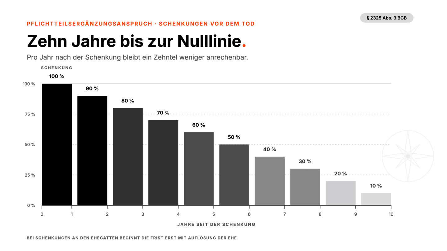 Abschmelzung des anrechenbaren Anteils einer Schenkung