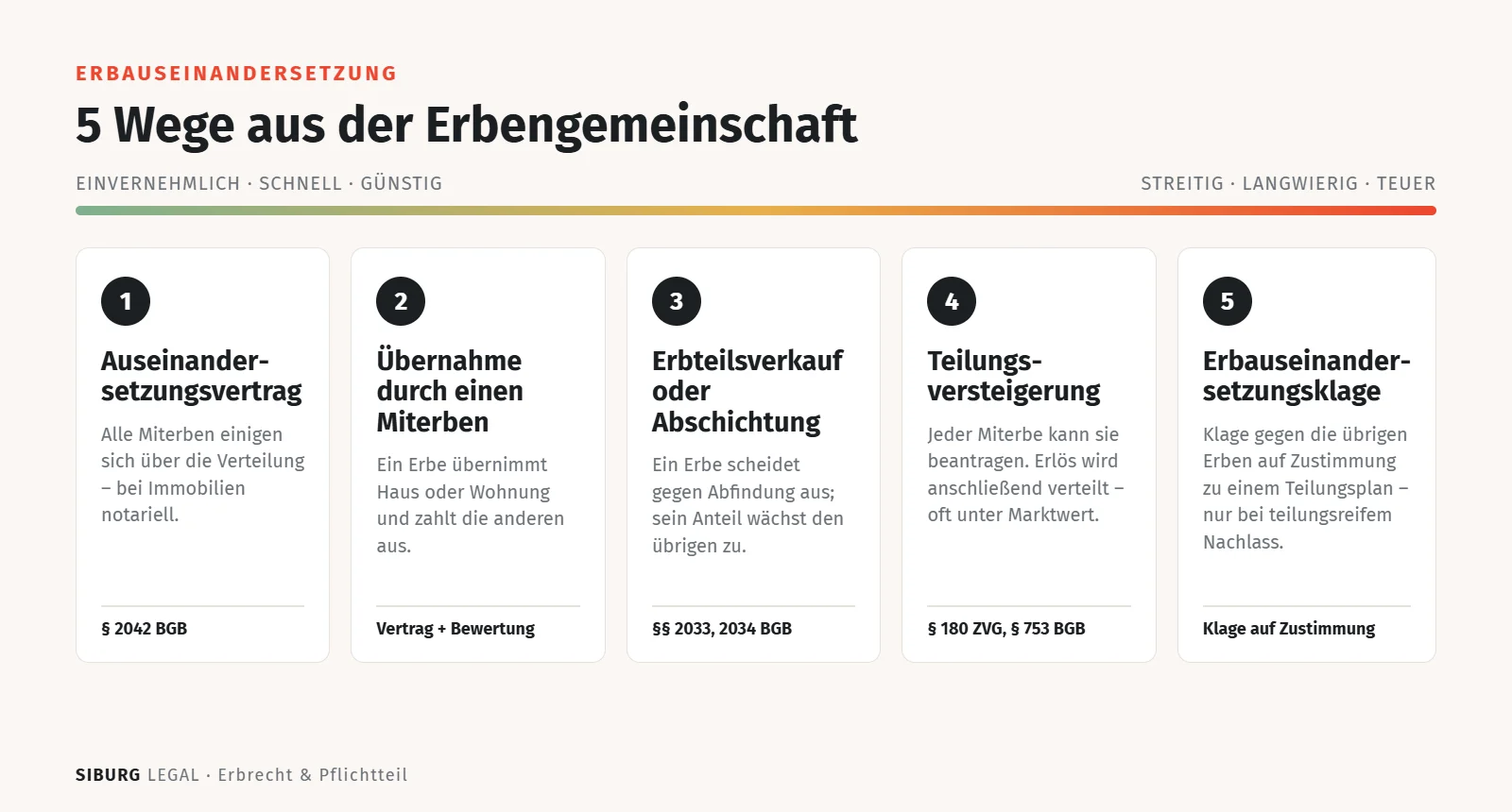 Grafik: 5 Wege, eine Erbengemeinschaft aufzulösen – von der Einigung bis zur Klage