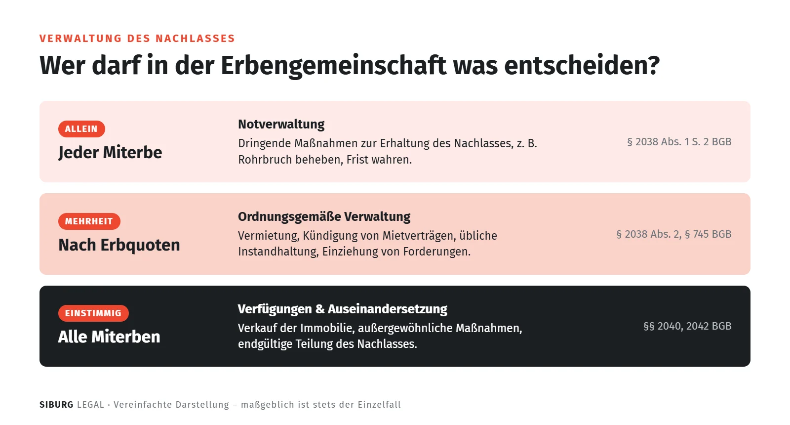Grafik: Notverwaltung, Mehrheitsentscheidung und Einstimmigkeit in der Erbengemeinschaft