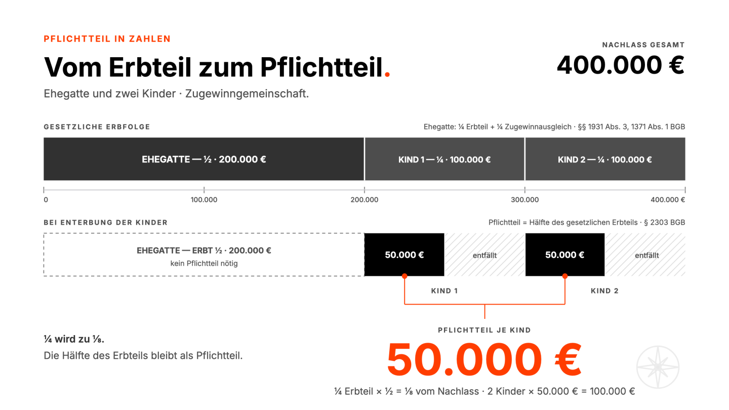 Visualisierung: Vom Erbteil zum Pflichtteil